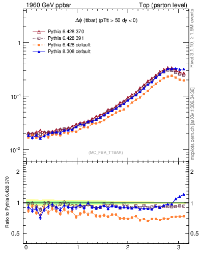 Plot of dphittbar in 1960 GeV ppbar collisions
