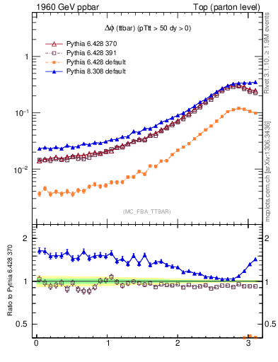 Plot of dphittbar in 1960 GeV ppbar collisions