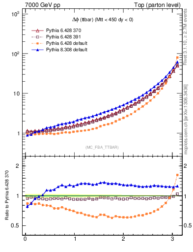 Plot of dphittbar in 7000 GeV pp collisions