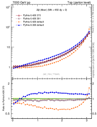 Plot of dphittbar in 7000 GeV pp collisions