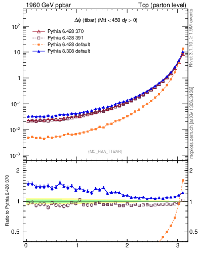 Plot of dphittbar in 1960 GeV ppbar collisions