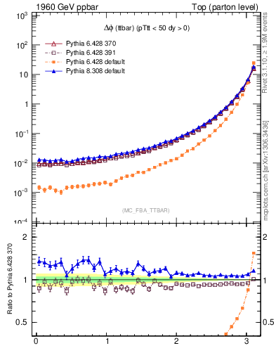 Plot of dphittbar in 1960 GeV ppbar collisions