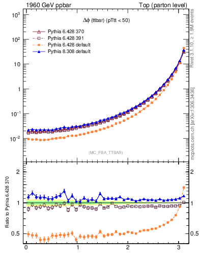 Plot of dphittbar in 1960 GeV ppbar collisions