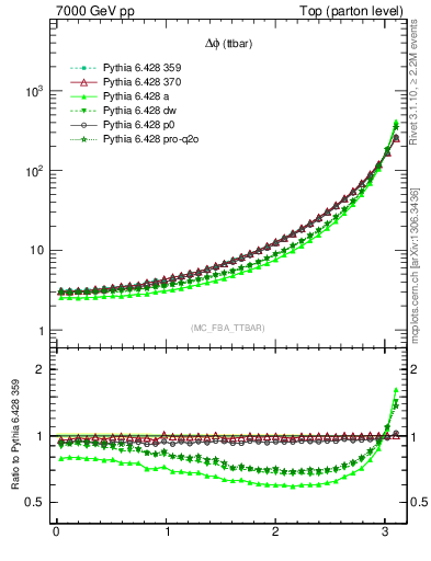 Plot of dphittbar in 7000 GeV pp collisions