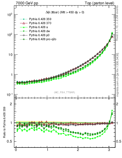 Plot of dphittbar in 7000 GeV pp collisions