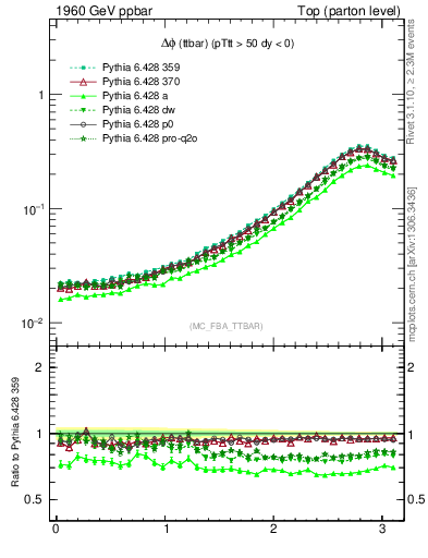 Plot of dphittbar in 1960 GeV ppbar collisions