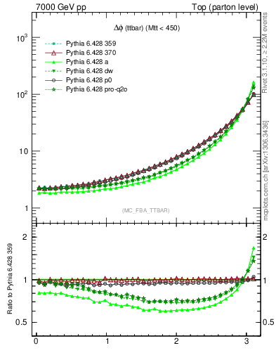Plot of dphittbar in 7000 GeV pp collisions