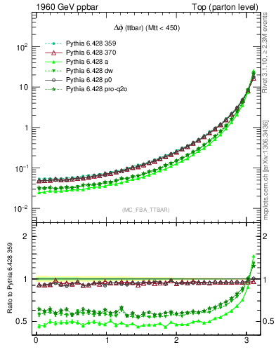 Plot of dphittbar in 1960 GeV ppbar collisions