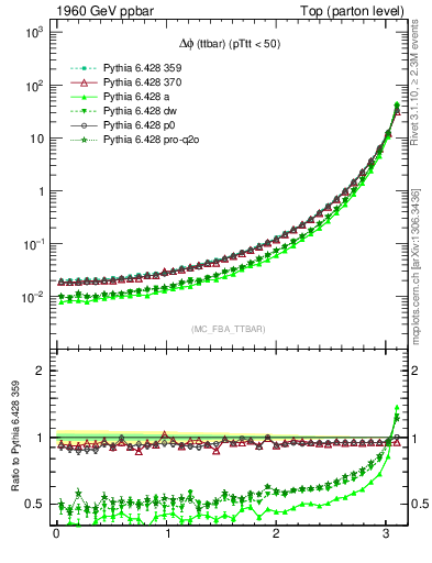 Plot of dphittbar in 1960 GeV ppbar collisions