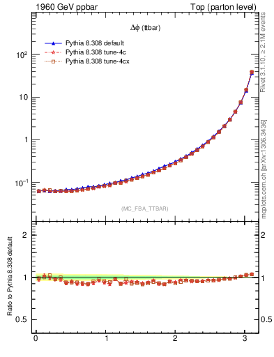 Plot of dphittbar in 1960 GeV ppbar collisions