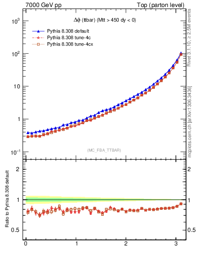 Plot of dphittbar in 7000 GeV pp collisions