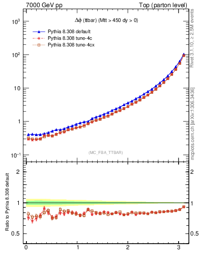 Plot of dphittbar in 7000 GeV pp collisions