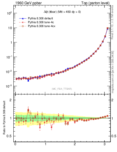 Plot of dphittbar in 1960 GeV ppbar collisions
