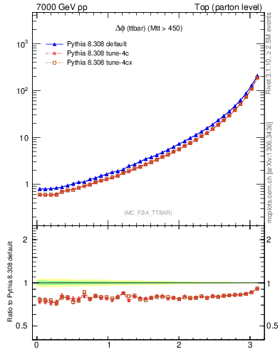 Plot of dphittbar in 7000 GeV pp collisions