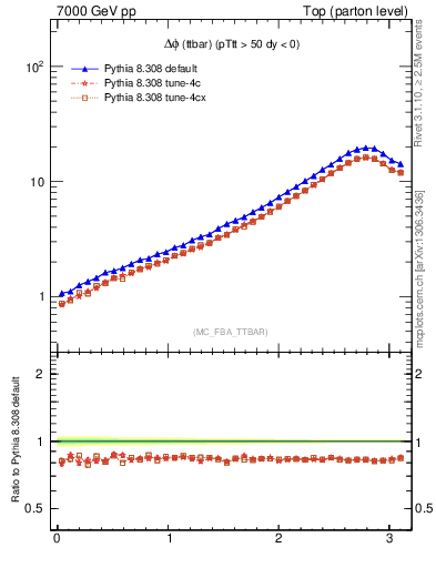 Plot of dphittbar in 7000 GeV pp collisions