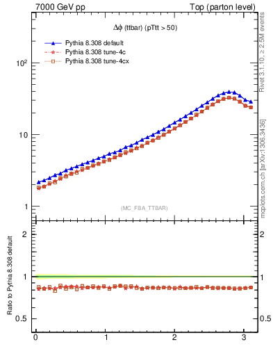 Plot of dphittbar in 7000 GeV pp collisions