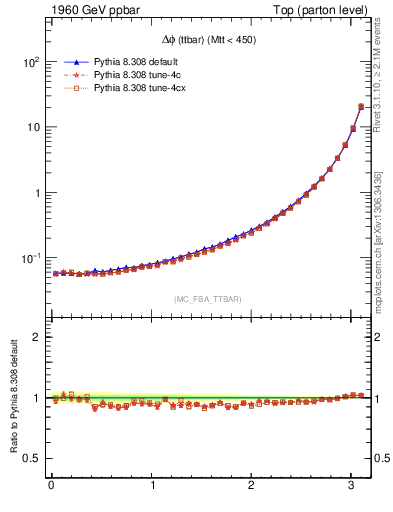 Plot of dphittbar in 1960 GeV ppbar collisions