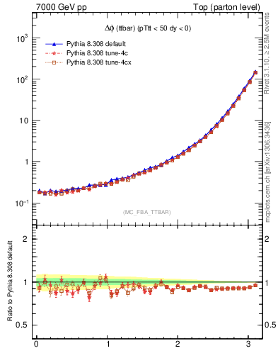Plot of dphittbar in 7000 GeV pp collisions