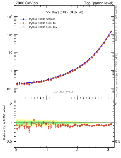 Plot of dphittbar in 7000 GeV pp collisions