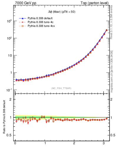 Plot of dphittbar in 7000 GeV pp collisions