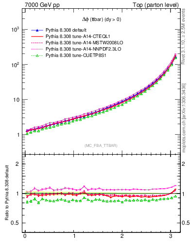 Plot of dphittbar in 7000 GeV pp collisions