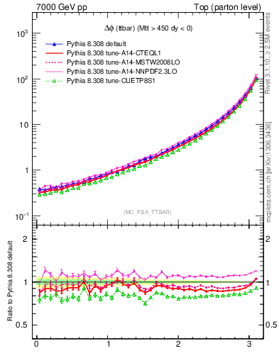 Plot of dphittbar in 7000 GeV pp collisions