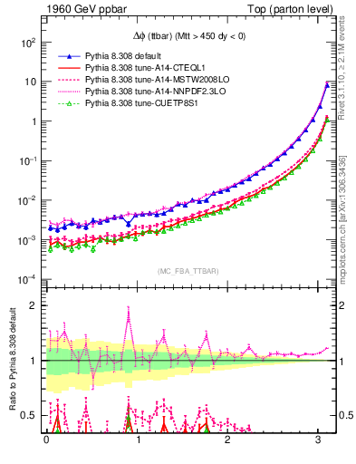 Plot of dphittbar in 1960 GeV ppbar collisions