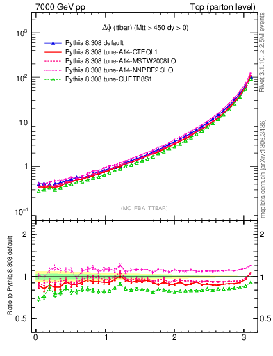 Plot of dphittbar in 7000 GeV pp collisions
