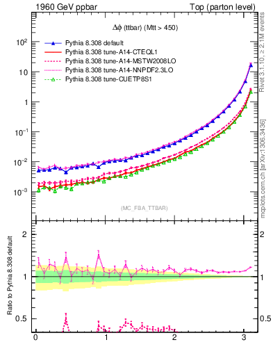 Plot of dphittbar in 1960 GeV ppbar collisions