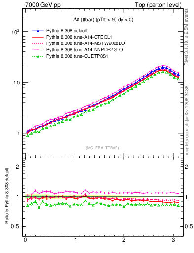 Plot of dphittbar in 7000 GeV pp collisions