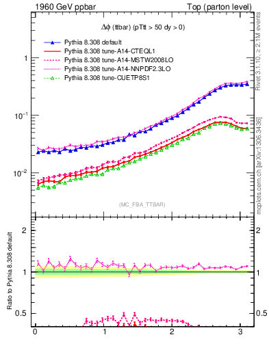 Plot of dphittbar in 1960 GeV ppbar collisions