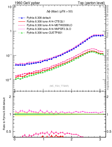 Plot of dphittbar in 1960 GeV ppbar collisions