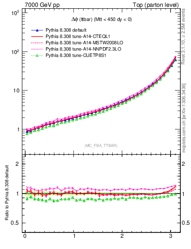 Plot of dphittbar in 7000 GeV pp collisions