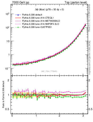 Plot of dphittbar in 7000 GeV pp collisions