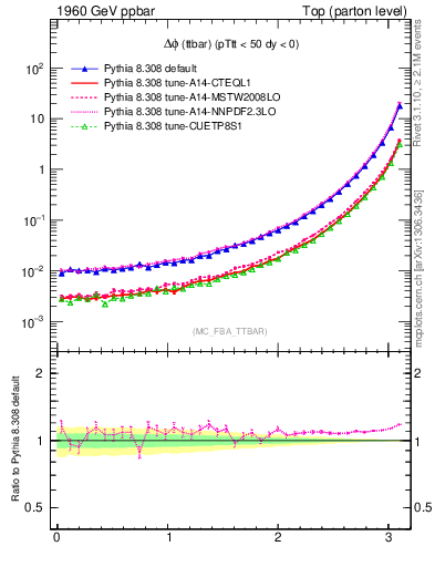 Plot of dphittbar in 1960 GeV ppbar collisions