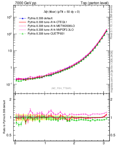 Plot of dphittbar in 7000 GeV pp collisions