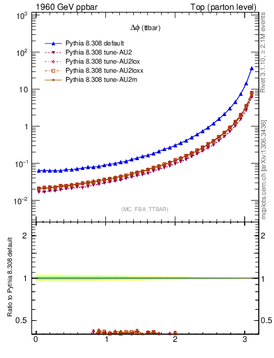 Plot of dphittbar in 1960 GeV ppbar collisions