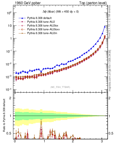 Plot of dphittbar in 1960 GeV ppbar collisions