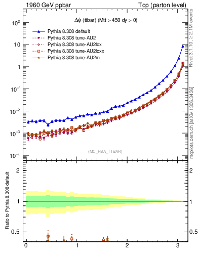 Plot of dphittbar in 1960 GeV ppbar collisions