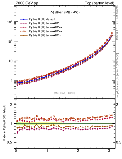 Plot of dphittbar in 7000 GeV pp collisions