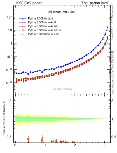 Plot of dphittbar in 1960 GeV ppbar collisions
