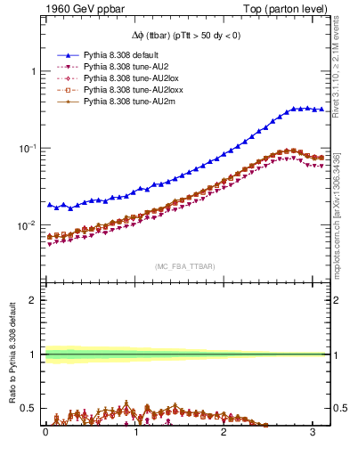 Plot of dphittbar in 1960 GeV ppbar collisions
