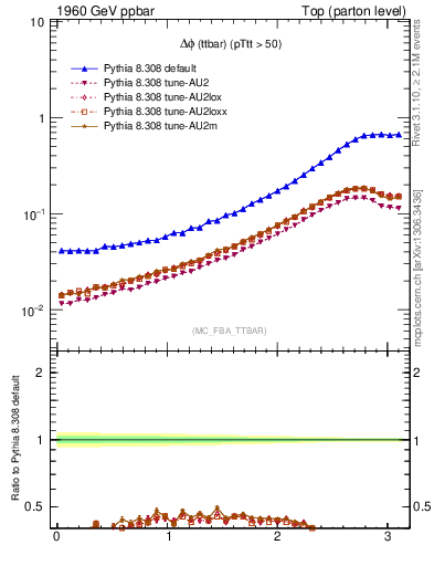 Plot of dphittbar in 1960 GeV ppbar collisions