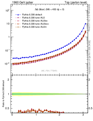 Plot of dphittbar in 1960 GeV ppbar collisions