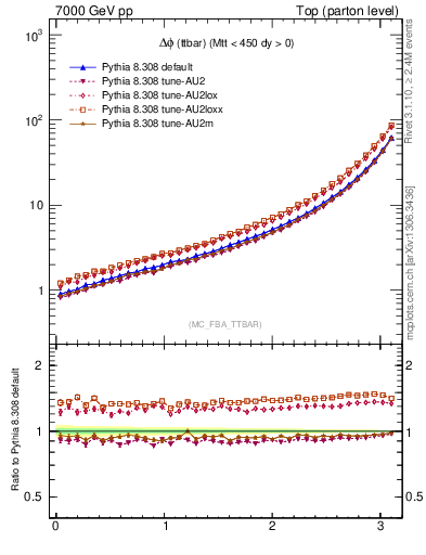 Plot of dphittbar in 7000 GeV pp collisions