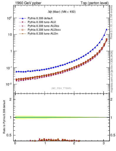 Plot of dphittbar in 1960 GeV ppbar collisions