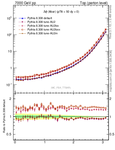 Plot of dphittbar in 7000 GeV pp collisions