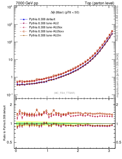 Plot of dphittbar in 7000 GeV pp collisions