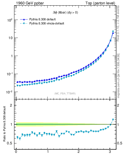 Plot of dphittbar in 1960 GeV ppbar collisions