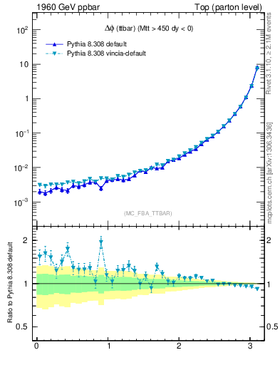 Plot of dphittbar in 1960 GeV ppbar collisions